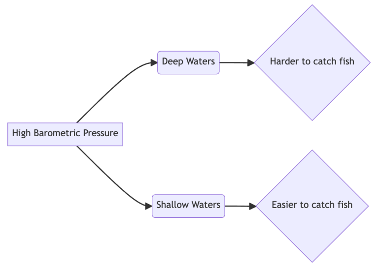 Barometric Pressure Fishing Cheat Sheet How to Catch More Fish by